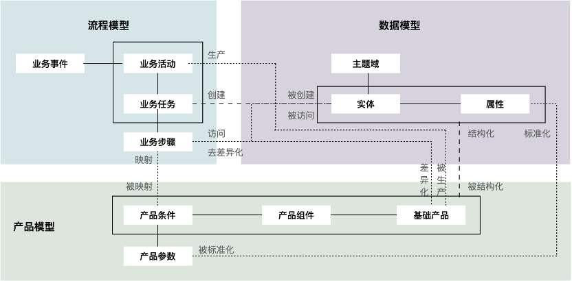 如何有针对性的构建产品工厂